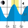 Fire Island tide chart for Monday, December 4, 2023