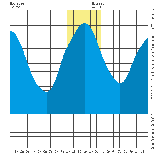 Fire Island tide chart for Tuesday, December 5, 2023