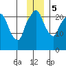 Fire Island tide chart for Tuesday, December 5, 2023