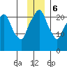 Fire Island tide chart for Wednesday, December 6, 2023