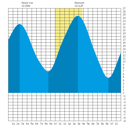 Fire Island tide chart for Thursday, December 7, 2023