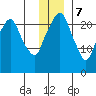 Fire Island tide chart for Thursday, December 7, 2023