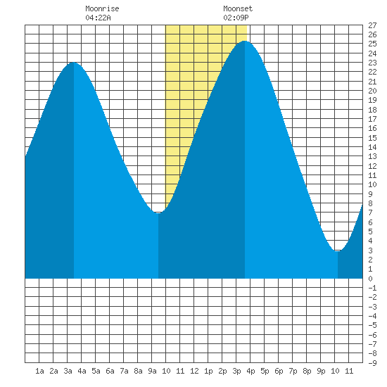 Fire Island tide chart for Friday, December 8, 2023