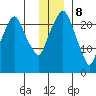 Fire Island tide chart for Friday, December 8, 2023