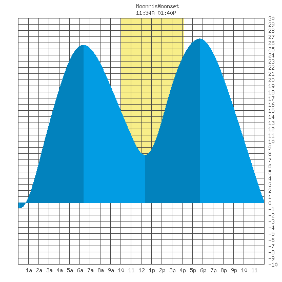 Fire Island tide chart for Wednesday, January 10, 2024