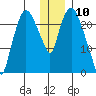 Fire Island tide chart for Wednesday, January 10, 2024