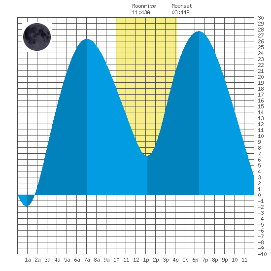 Fire Island tide chart for Thursday, January 11, 2024