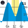 Fire Island tide chart for Thursday, January 11, 2024