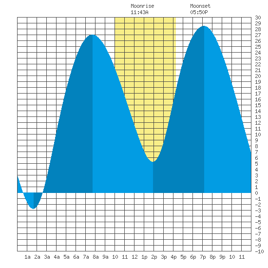 Fire Island tide chart for Friday, January 12, 2024