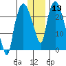 Fire Island tide chart for Saturday, January 13, 2024