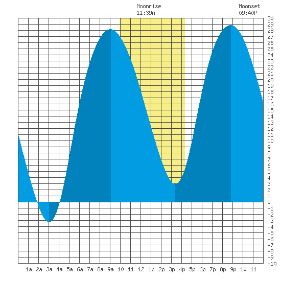 Fire Island tide chart for Sunday, January 14, 2024