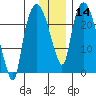 Fire Island tide chart for Sunday, January 14, 2024
