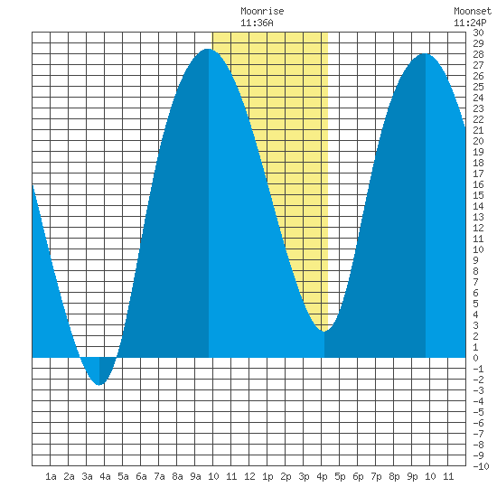 Fire Island tide chart for Monday, January 15, 2024
