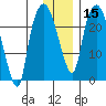 Fire Island tide chart for Monday, January 15, 2024