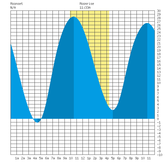 Fire Island tide chart for Tuesday, January 16, 2024