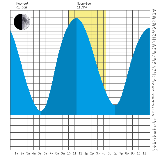 Fire Island tide chart for Wednesday, January 17, 2024