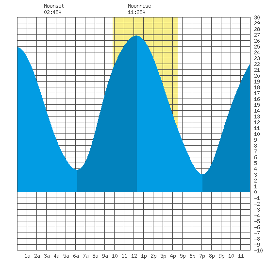 Fire Island tide chart for Thursday, January 18, 2024