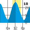 Fire Island tide chart for Thursday, January 18, 2024