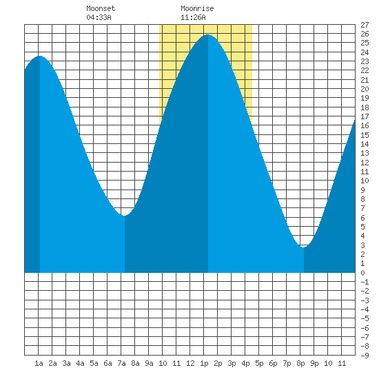 Fire Island tide chart for Friday, January 19, 2024