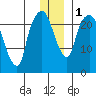 Fire Island tide chart for Monday, January 1, 2024