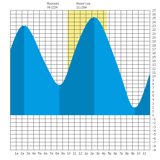 Fire Island tide chart for Saturday, January 20, 2024