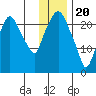 Fire Island tide chart for Saturday, January 20, 2024
