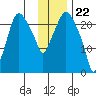 Fire Island tide chart for Monday, January 22, 2024