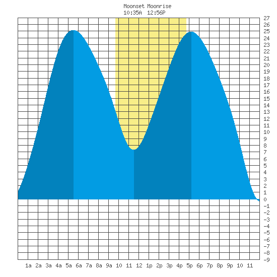 Fire Island tide chart for Tuesday, January 23, 2024