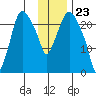 Fire Island tide chart for Tuesday, January 23, 2024