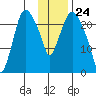 Fire Island tide chart for Wednesday, January 24, 2024