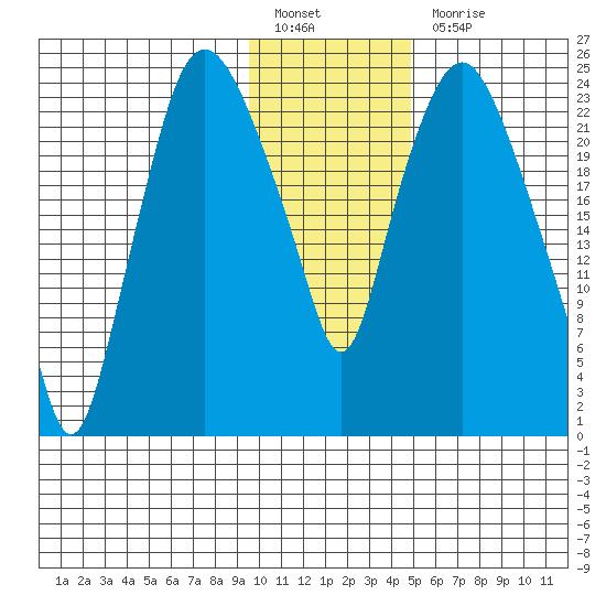 Fire Island tide chart for Friday, January 26, 2024