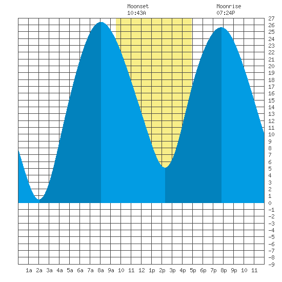 Fire Island tide chart for Saturday, January 27, 2024