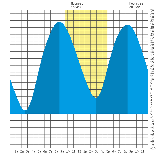 Fire Island tide chart for Sunday, January 28, 2024