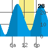 Fire Island tide chart for Sunday, January 28, 2024