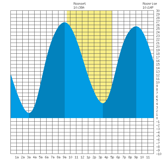 Fire Island tide chart for Monday, January 29, 2024
