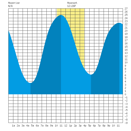 Fire Island tide chart for Tuesday, January 2, 2024