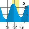 Fire Island tide chart for Tuesday, January 2, 2024
