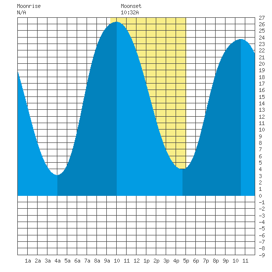 Fire Island tide chart for Wednesday, January 31, 2024