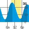 Fire Island tide chart for Wednesday, January 31, 2024