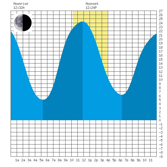 Fire Island tide chart for Wednesday, January 3, 2024