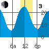Fire Island tide chart for Wednesday, January 3, 2024