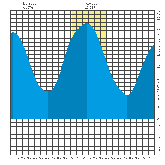 Fire Island tide chart for Thursday, January 4, 2024