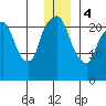 Fire Island tide chart for Thursday, January 4, 2024