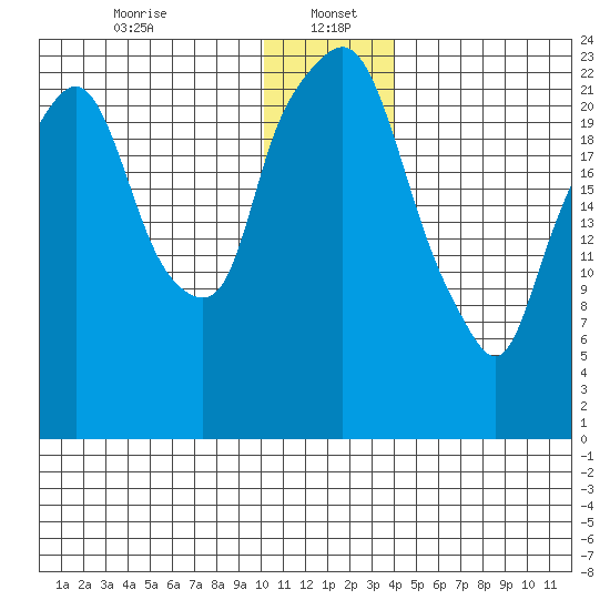 Fire Island tide chart for Friday, January 5, 2024