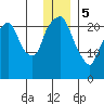 Fire Island tide chart for Friday, January 5, 2024