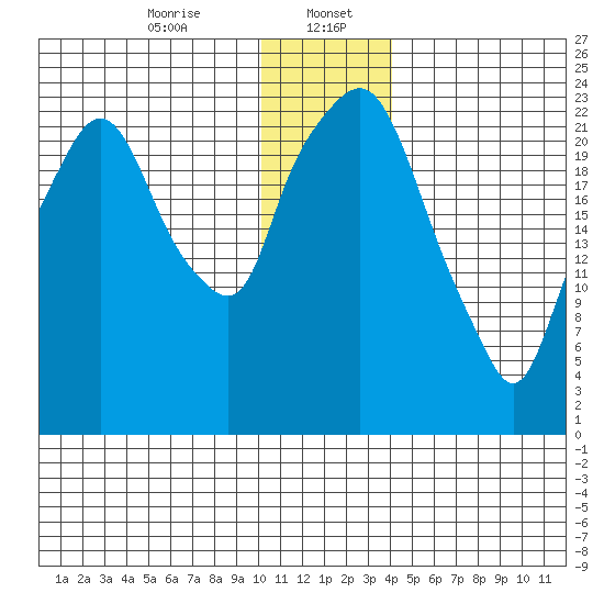 Fire Island tide chart for Saturday, January 6, 2024