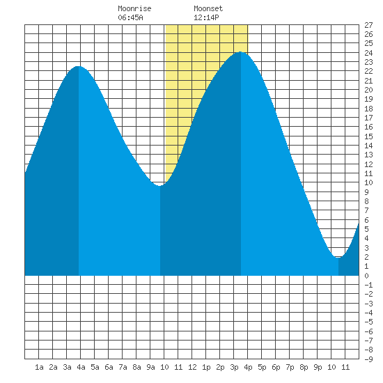Fire Island tide chart for Sunday, January 7, 2024