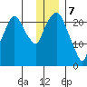 Fire Island tide chart for Sunday, January 7, 2024