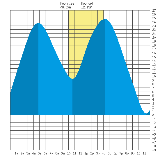 Fire Island tide chart for Monday, January 8, 2024