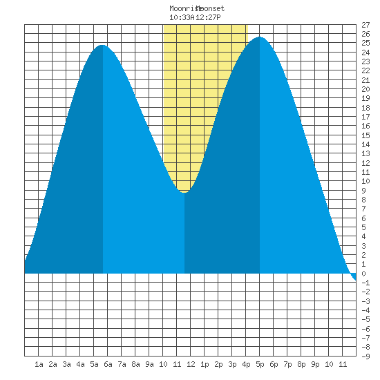 Fire Island tide chart for Tuesday, January 9, 2024